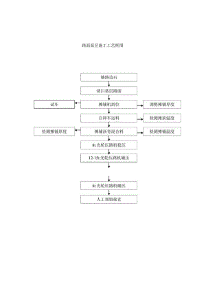 路面面层施工工艺框图工程文档范本.docx