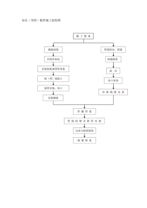 钻孔（顶管）敷管施工流程图.docx