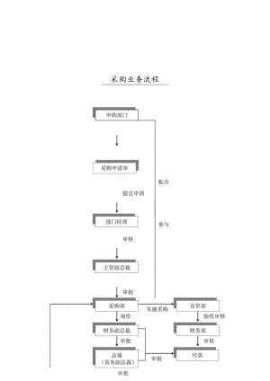 公司采购业务流程图.docx