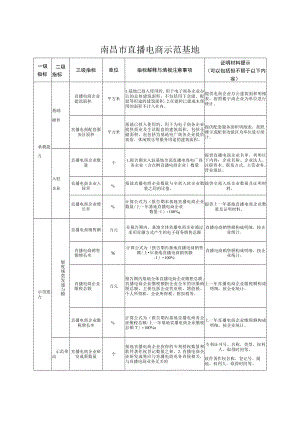 南昌市直播电商示范基地.docx
