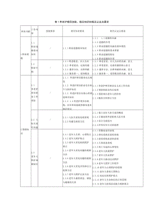 养老护理员技能、相关知识和相关认定点要求.docx