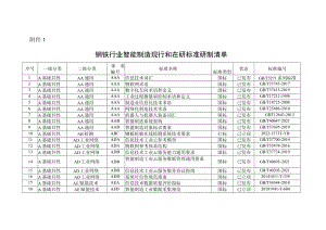 钢铁行业智能制造现行和在研标准研制清单、标准建设重点.docx