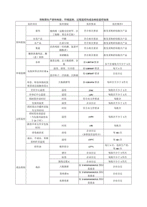 预制菜生产原料检验、环境监测、过程监控和成品检验监控指南.docx