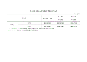 附表1：落实前后土地利用主要调控指标对比表.docx