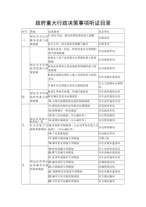 政府重大行政决策事项听证目录.docx