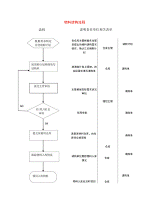 物料请购流程.docx