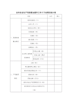 全市安全生产风险整治提升三年行动情况统计表.docx