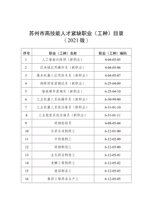苏州市高技能人才紧缺职业工种目录2021版.docx