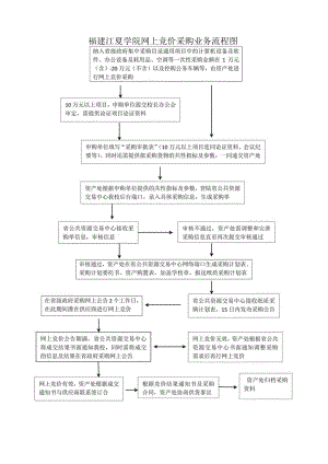 福建江夏学院网上竞价采购业务流程图.docx