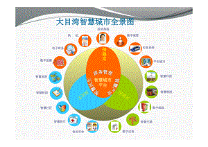 智慧新城大目湾智慧城市全景图.pptx