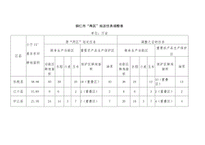 铜仁市“两区”划定任务调整表.docx