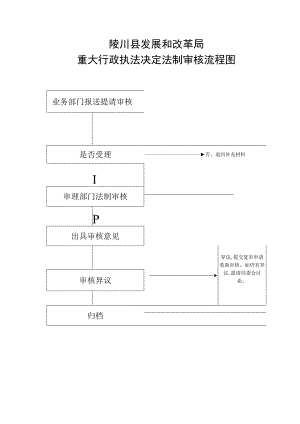 陵川县发展和改革局重大行政执法决定法制审核流程图.docx