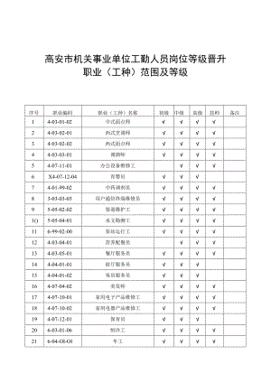 高安市机关事业单位工勤人员岗位等级晋升职业工种范围及等级.docx