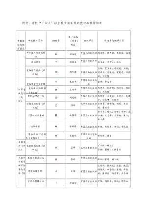 首批“十四五”职业教育国家规划教材拟推荐结果.docx