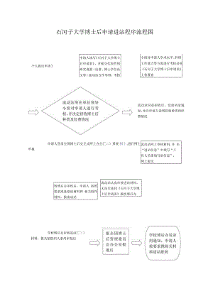 石河子大学博士后申请进站程序流程图.docx