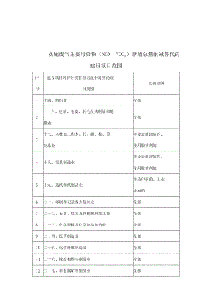 废气污染物新增总量削减替代建设项目范、污染物区域削减方案、替代来源说明、指标统计表.docx