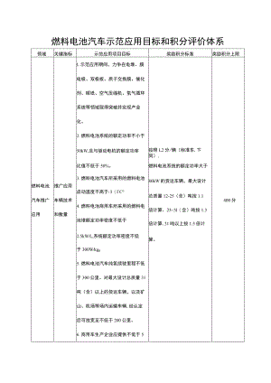 燃料电池汽车示范应用目标和积分评价体系.docx