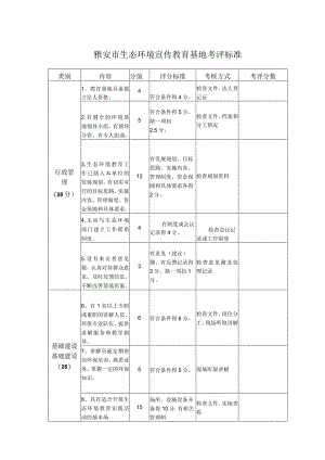 雅安市生态环境宣传教育基地考评标准.docx