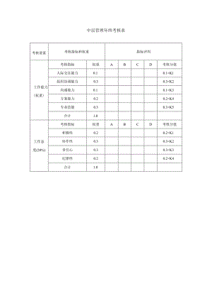 年终考核表模板(中层管理).docx