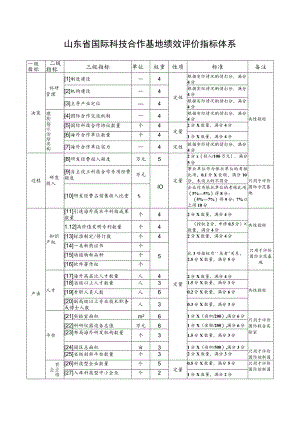 山东省国际科技合作基地绩效评价指标体系.docx