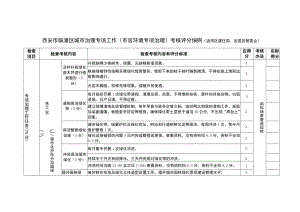 西安市临潼区城市治理专项工作市容环境专项治理考核评分细则〈适用区建住局、各园区管委会〉.docx