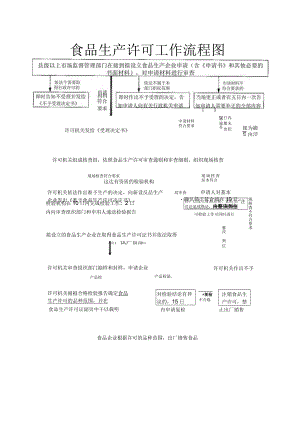 食品生产许可工作流程图.docx