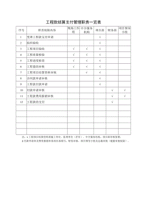工程款结算支付管理职责一览表.docx