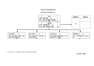 项目标杆工程创建组织架构.docx