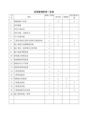 现场管理职责一览表.docx