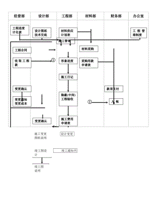 施工管理流程图工程文档范本.docx