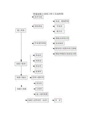 普通混凝土浇筑工艺流程图工程文档范本.docx