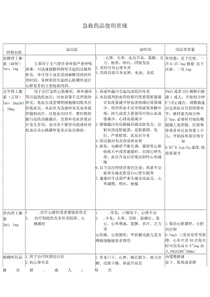 急救药品使用常规概论.docx