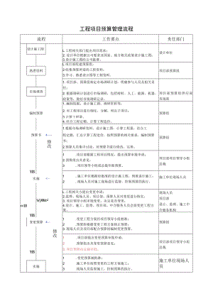 工程项目预算管理流程图表.docx