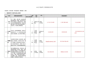 某建设公司标杆创建自评表.docx