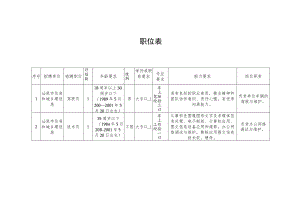 岗位职责职位表.docx