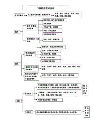 口服给药查对流程.docx