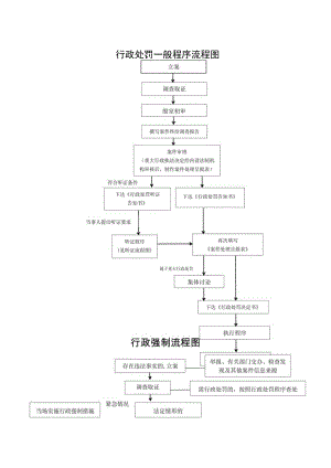 行政处罚一般程序流程图.docx