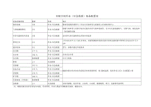 有限空间作业（应急救援）装备配置表.docx