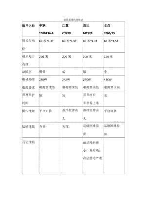 建筑起重机对比表.docx