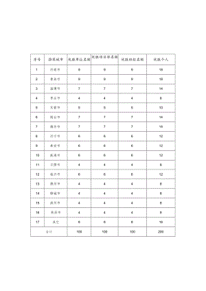 山东省建筑施工企业安全生产“五赛一创”劳动竞赛省级决赛名额分配表.docx