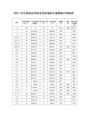 2021年生源地信用助学贷款催款代理费拨付明细表.docx