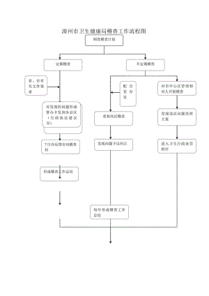 配合党办室着装风纪稽查省、市有关文件要求滦州市卫生健康局稽查工作流程图.docx