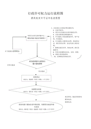 行政许可权力运行流程图.docx