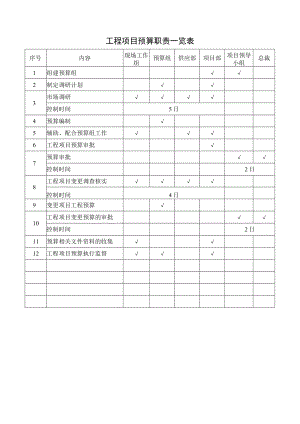 工程项目预算职责一览表.docx