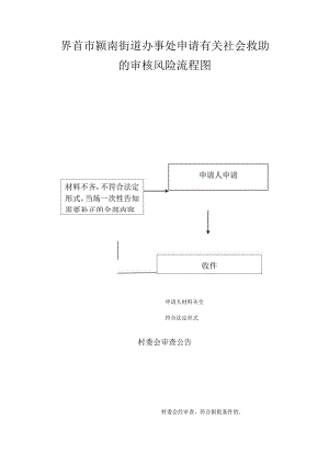 界首市颍南街道办事处申请有关社会救助的审核风险流程图.docx