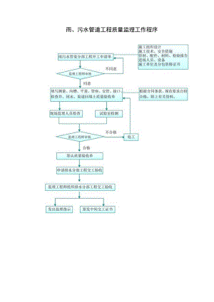 雨、污水管道工程质量监理工作程序.docx