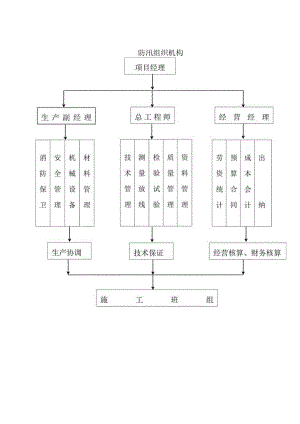 防汛组织机构.docx