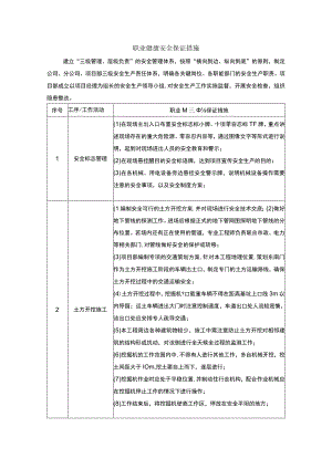 职业健康安全保证措施.docx
