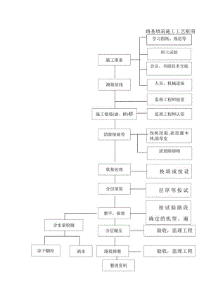 路基填筑施工工艺框图.docx