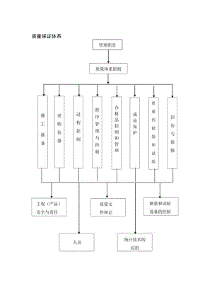 质量保证体系.docx